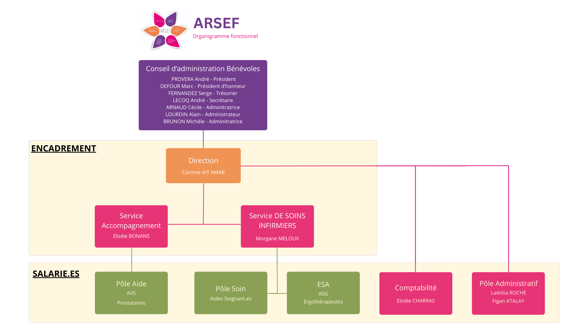 Organigramme fonctionnel de l'équipe ARSEF